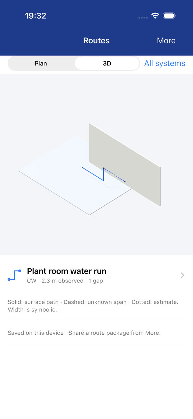 Routes screen in 3D: a traced cold-water run along a wall; 'Plant room water run · CW · 2.3 m observed · 1 gap'. Legend: solid surface path, dashed unknown span, dotted estimate; width is symbolic.
